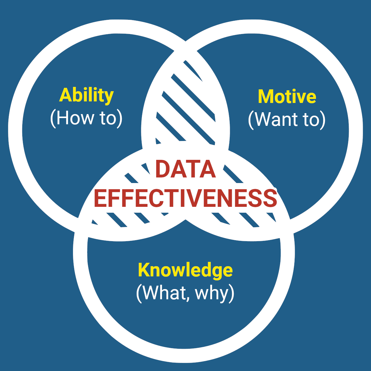 The 3 core capabilities you need to be a more effective Data Management ...